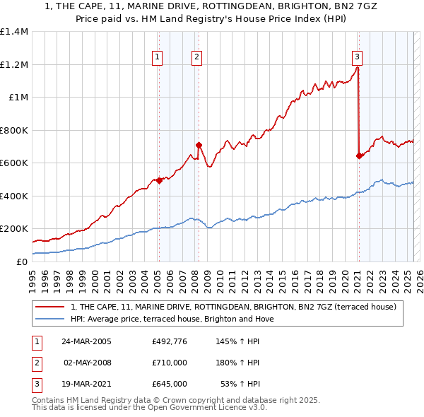 1, THE CAPE, 11, MARINE DRIVE, ROTTINGDEAN, BRIGHTON, BN2 7GZ: Price paid vs HM Land Registry's House Price Index