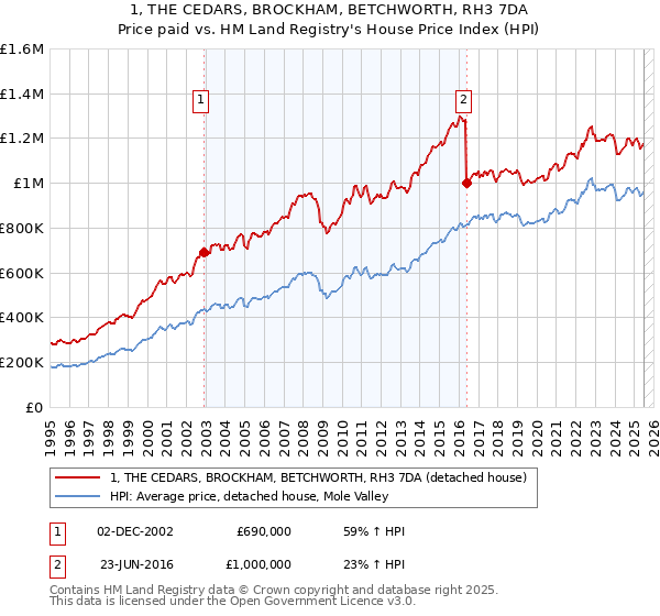 1, THE CEDARS, BROCKHAM, BETCHWORTH, RH3 7DA: Price paid vs HM Land Registry's House Price Index