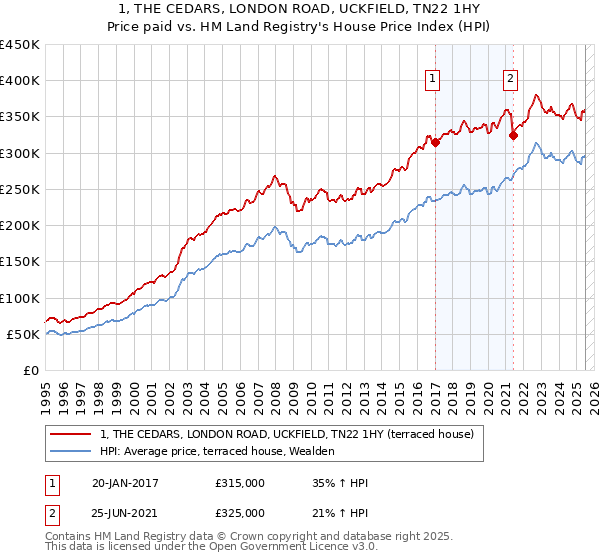1, THE CEDARS, LONDON ROAD, UCKFIELD, TN22 1HY: Price paid vs HM Land Registry's House Price Index