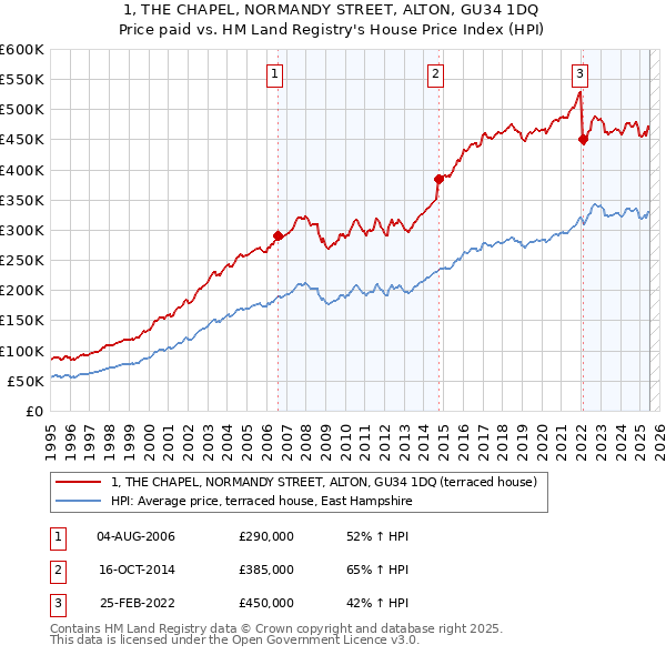 1, THE CHAPEL, NORMANDY STREET, ALTON, GU34 1DQ: Price paid vs HM Land Registry's House Price Index