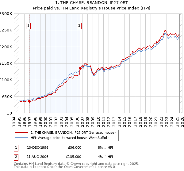 1, THE CHASE, BRANDON, IP27 0RT: Price paid vs HM Land Registry's House Price Index