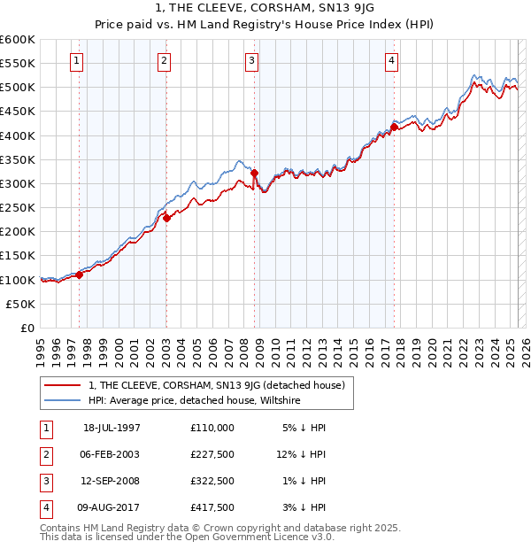 1, THE CLEEVE, CORSHAM, SN13 9JG: Price paid vs HM Land Registry's House Price Index