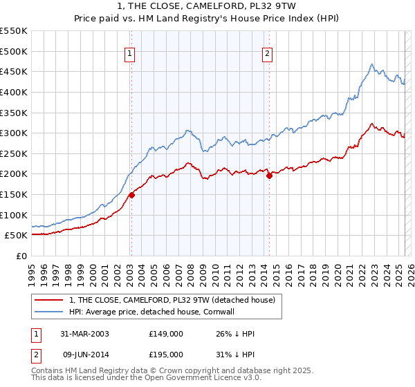 1, THE CLOSE, CAMELFORD, PL32 9TW: Price paid vs HM Land Registry's House Price Index