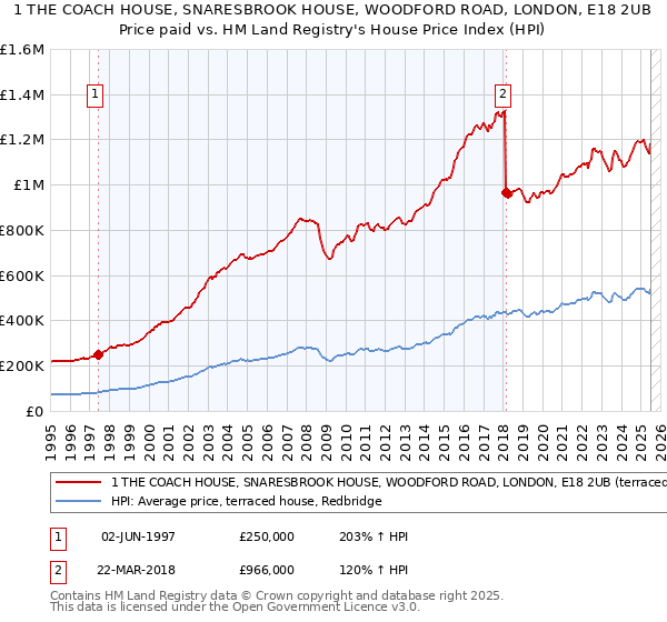 1 THE COACH HOUSE, SNARESBROOK HOUSE, WOODFORD ROAD, LONDON, E18 2UB: Price paid vs HM Land Registry's House Price Index