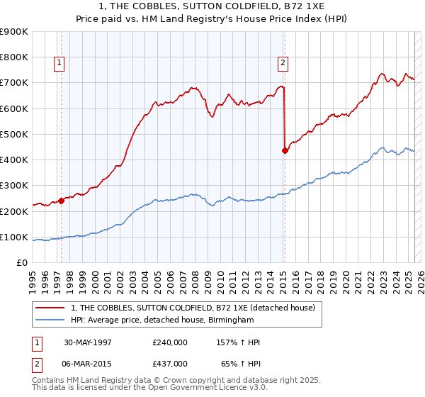1, THE COBBLES, SUTTON COLDFIELD, B72 1XE: Price paid vs HM Land Registry's House Price Index