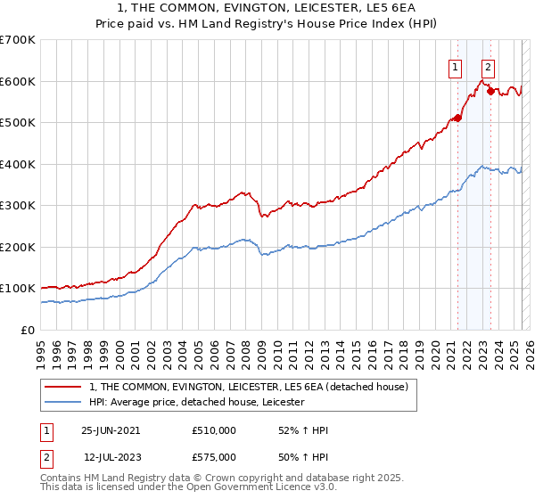 1, THE COMMON, EVINGTON, LEICESTER, LE5 6EA: Price paid vs HM Land Registry's House Price Index