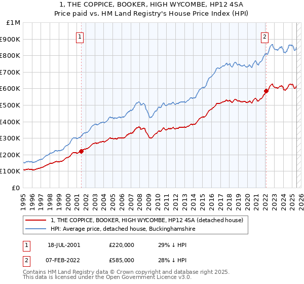 1, THE COPPICE, BOOKER, HIGH WYCOMBE, HP12 4SA: Price paid vs HM Land Registry's House Price Index