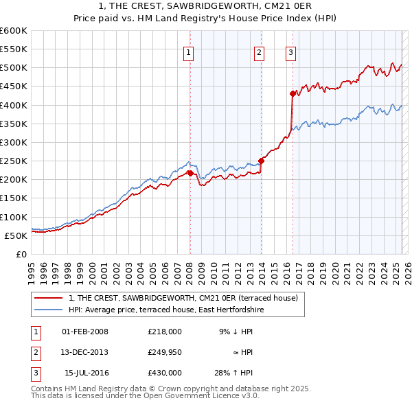 1, THE CREST, SAWBRIDGEWORTH, CM21 0ER: Price paid vs HM Land Registry's House Price Index