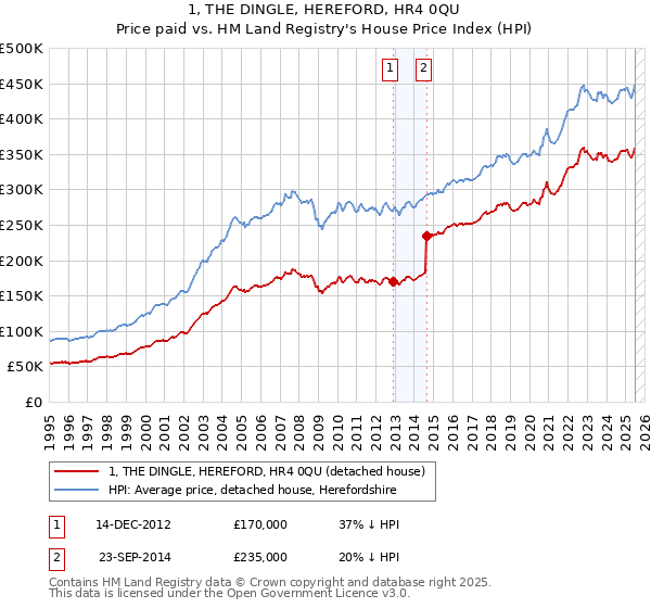 1, THE DINGLE, HEREFORD, HR4 0QU: Price paid vs HM Land Registry's House Price Index