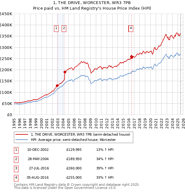 1, THE DRIVE, WORCESTER, WR3 7PB: Price paid vs HM Land Registry's House Price Index