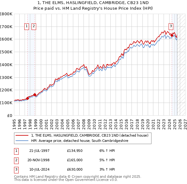 1, THE ELMS, HASLINGFIELD, CAMBRIDGE, CB23 1ND: Price paid vs HM Land Registry's House Price Index