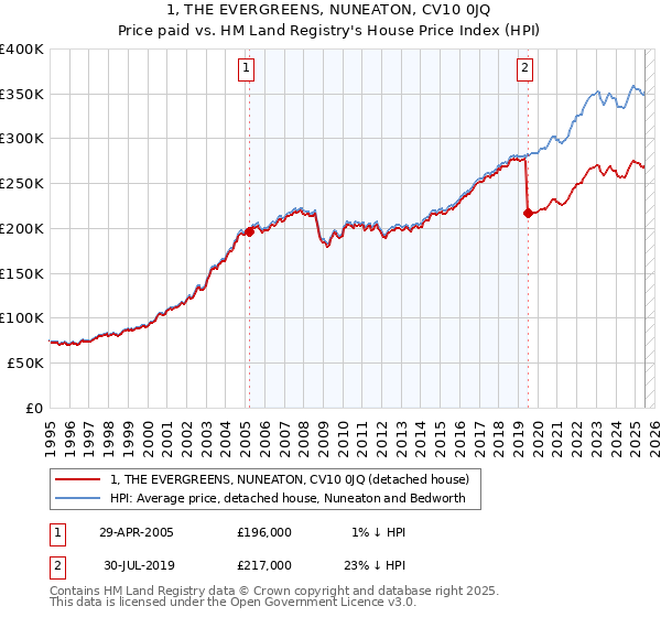 1, THE EVERGREENS, NUNEATON, CV10 0JQ: Price paid vs HM Land Registry's House Price Index