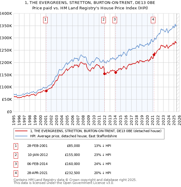 1, THE EVERGREENS, STRETTON, BURTON-ON-TRENT, DE13 0BE: Price paid vs HM Land Registry's House Price Index