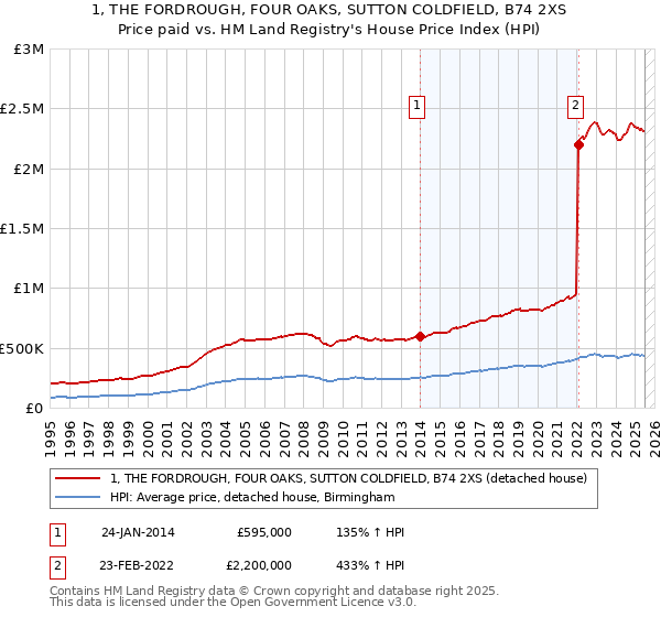 1, THE FORDROUGH, FOUR OAKS, SUTTON COLDFIELD, B74 2XS: Price paid vs HM Land Registry's House Price Index