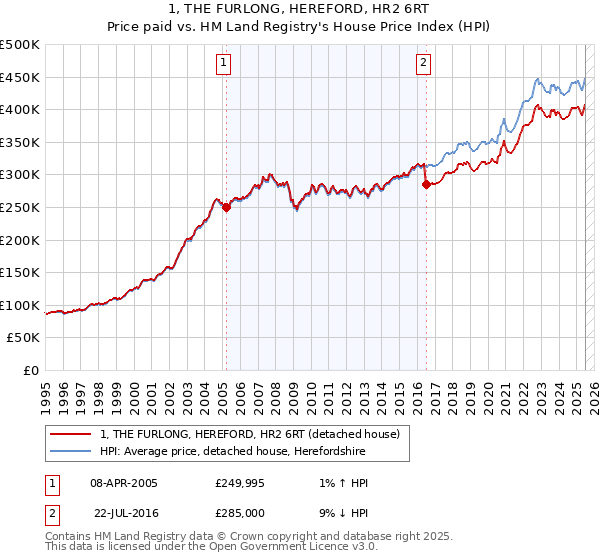 1, THE FURLONG, HEREFORD, HR2 6RT: Price paid vs HM Land Registry's House Price Index
