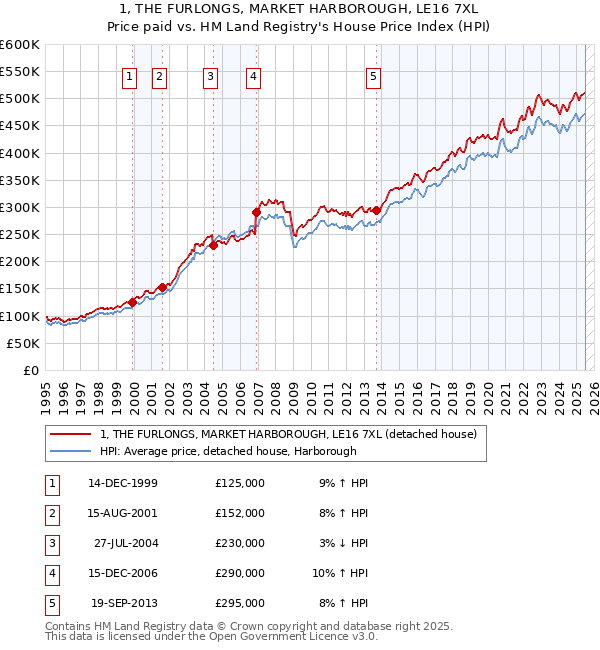 1, THE FURLONGS, MARKET HARBOROUGH, LE16 7XL: Price paid vs HM Land Registry's House Price Index