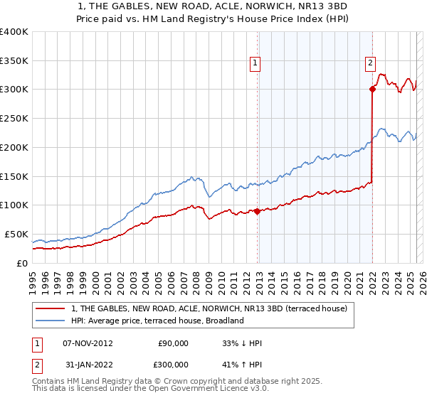 1, THE GABLES, NEW ROAD, ACLE, NORWICH, NR13 3BD: Price paid vs HM Land Registry's House Price Index
