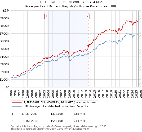 1, THE GABRIELS, NEWBURY, RG14 6PZ: Price paid vs HM Land Registry's House Price Index