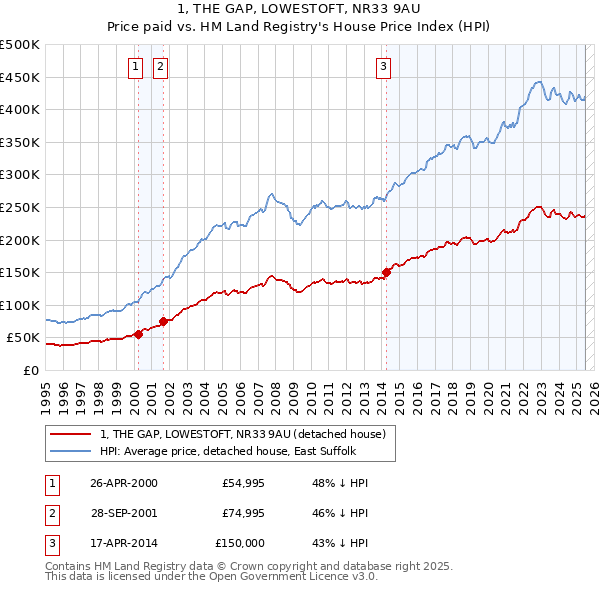 1, THE GAP, LOWESTOFT, NR33 9AU: Price paid vs HM Land Registry's House Price Index