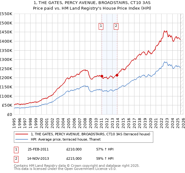 1, THE GATES, PERCY AVENUE, BROADSTAIRS, CT10 3AS: Price paid vs HM Land Registry's House Price Index