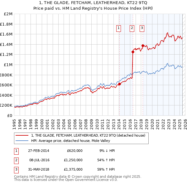 1, THE GLADE, FETCHAM, LEATHERHEAD, KT22 9TQ: Price paid vs HM Land Registry's House Price Index