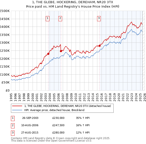 1, THE GLEBE, HOCKERING, DEREHAM, NR20 3TX: Price paid vs HM Land Registry's House Price Index
