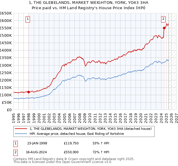1, THE GLEBELANDS, MARKET WEIGHTON, YORK, YO43 3HA: Price paid vs HM Land Registry's House Price Index