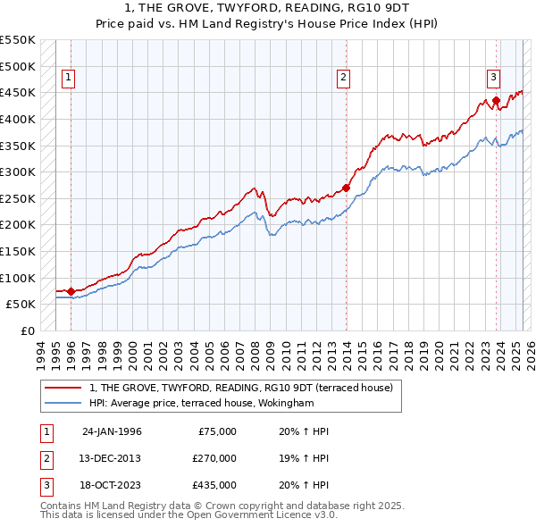 1, THE GROVE, TWYFORD, READING, RG10 9DT: Price paid vs HM Land Registry's House Price Index