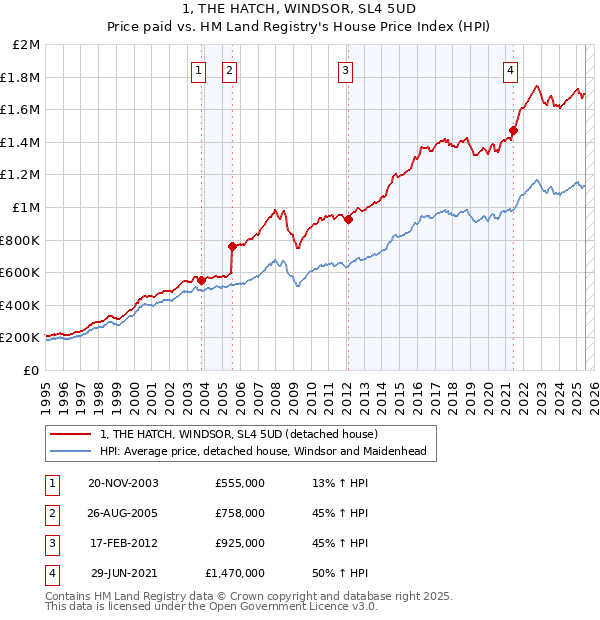 1, THE HATCH, WINDSOR, SL4 5UD: Price paid vs HM Land Registry's House Price Index