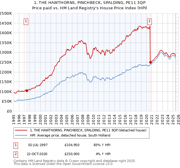 1, THE HAWTHORNS, PINCHBECK, SPALDING, PE11 3QP: Price paid vs HM Land Registry's House Price Index