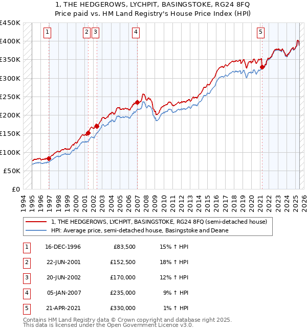 1, THE HEDGEROWS, LYCHPIT, BASINGSTOKE, RG24 8FQ: Price paid vs HM Land Registry's House Price Index