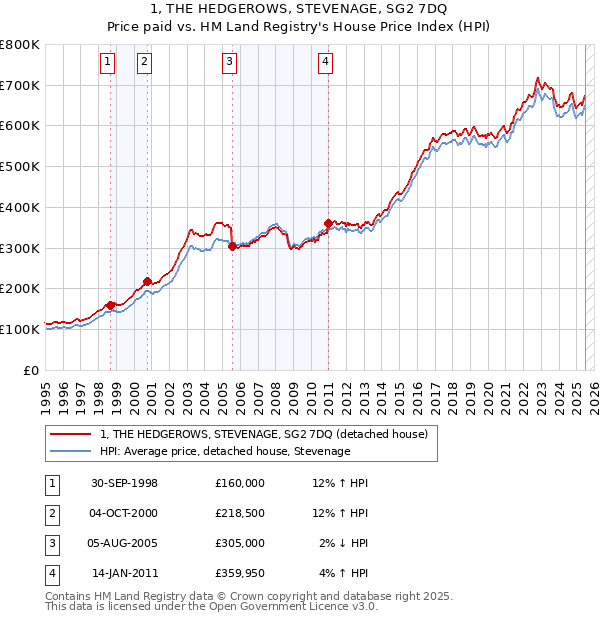 1, THE HEDGEROWS, STEVENAGE, SG2 7DQ: Price paid vs HM Land Registry's House Price Index