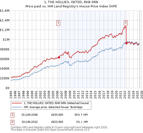 1, THE HOLLIES, OXTED, RH8 0RN: Price paid vs HM Land Registry's House Price Index