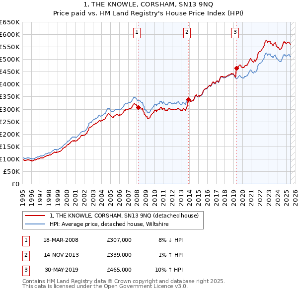 1, THE KNOWLE, CORSHAM, SN13 9NQ: Price paid vs HM Land Registry's House Price Index