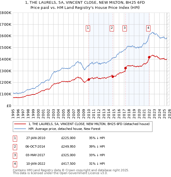 1, THE LAURELS, 5A, VINCENT CLOSE, NEW MILTON, BH25 6FD: Price paid vs HM Land Registry's House Price Index