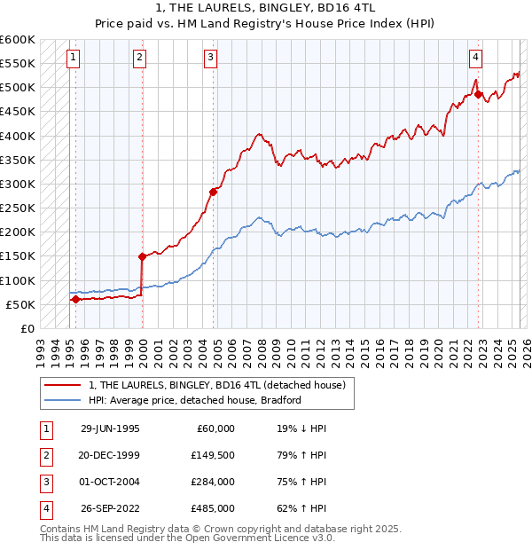 1, THE LAURELS, BINGLEY, BD16 4TL: Price paid vs HM Land Registry's House Price Index