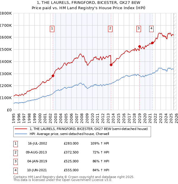 1, THE LAURELS, FRINGFORD, BICESTER, OX27 8EW: Price paid vs HM Land Registry's House Price Index