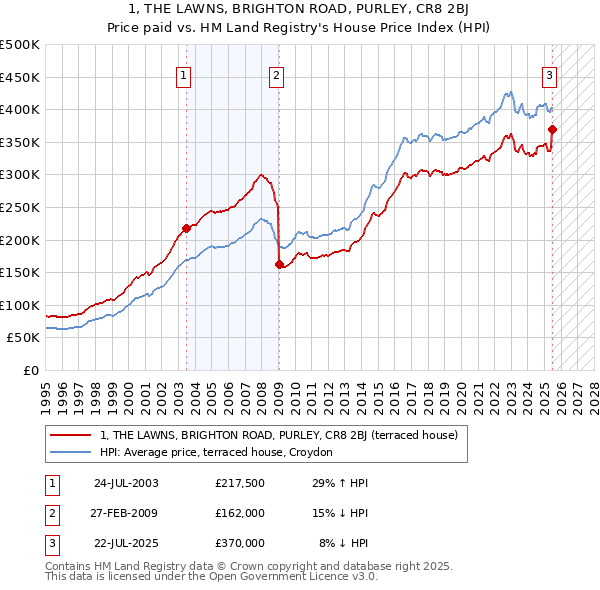 1, THE LAWNS, BRIGHTON ROAD, PURLEY, CR8 2BJ: Price paid vs HM Land Registry's House Price Index