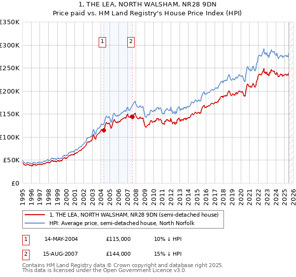 1, THE LEA, NORTH WALSHAM, NR28 9DN: Price paid vs HM Land Registry's House Price Index