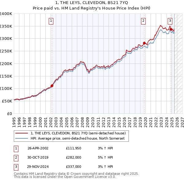 1, THE LEYS, CLEVEDON, BS21 7YQ: Price paid vs HM Land Registry's House Price Index