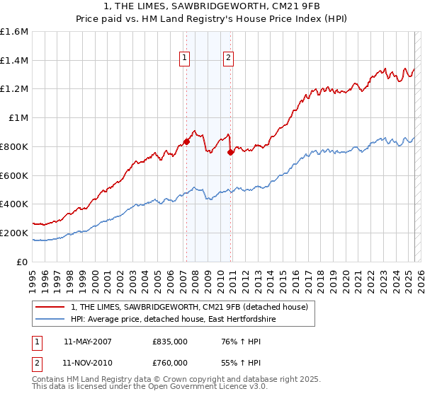 1, THE LIMES, SAWBRIDGEWORTH, CM21 9FB: Price paid vs HM Land Registry's House Price Index