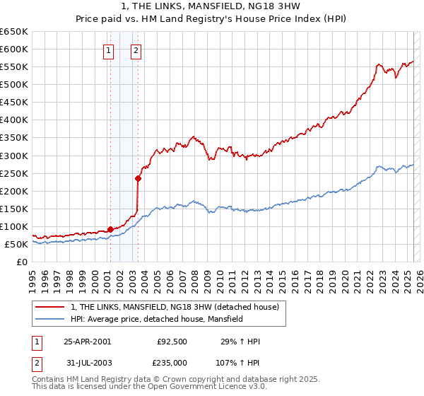 1, THE LINKS, MANSFIELD, NG18 3HW: Price paid vs HM Land Registry's House Price Index
