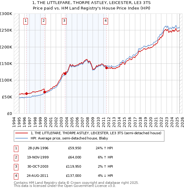 1, THE LITTLEFARE, THORPE ASTLEY, LEICESTER, LE3 3TS: Price paid vs HM Land Registry's House Price Index