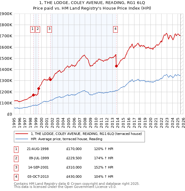1, THE LODGE, COLEY AVENUE, READING, RG1 6LQ: Price paid vs HM Land Registry's House Price Index