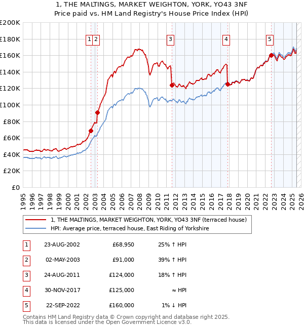 1, THE MALTINGS, MARKET WEIGHTON, YORK, YO43 3NF: Price paid vs HM Land Registry's House Price Index