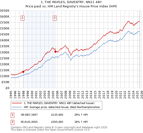 1, THE MAPLES, DAVENTRY, NN11 4BY: Price paid vs HM Land Registry's House Price Index