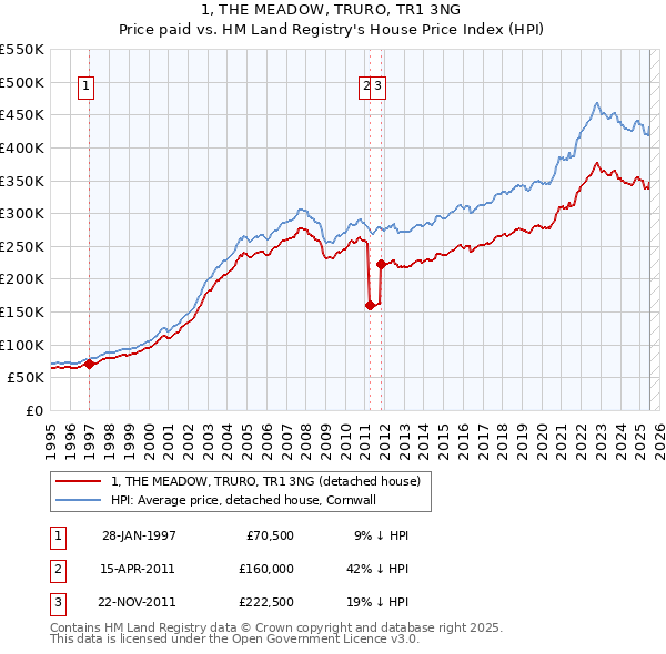 1, THE MEADOW, TRURO, TR1 3NG: Price paid vs HM Land Registry's House Price Index