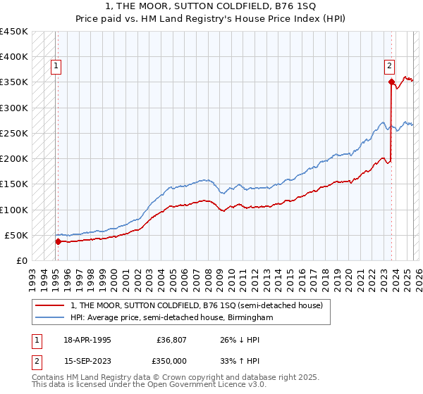1, THE MOOR, SUTTON COLDFIELD, B76 1SQ: Price paid vs HM Land Registry's House Price Index