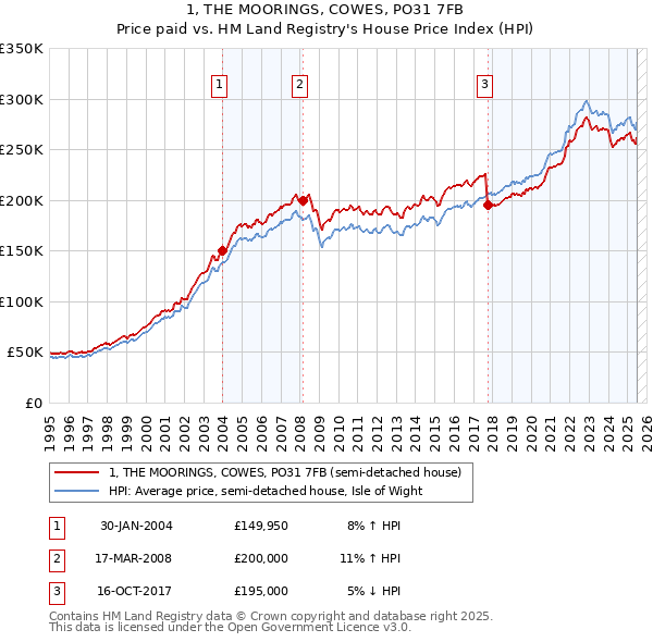 1, THE MOORINGS, COWES, PO31 7FB: Price paid vs HM Land Registry's House Price Index