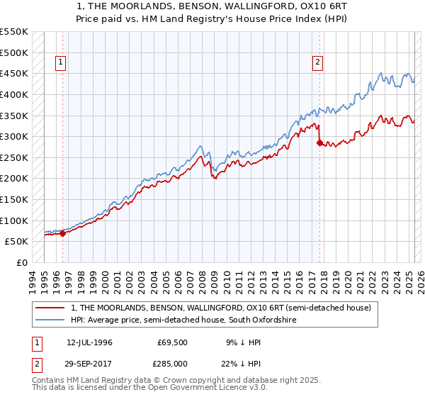 1, THE MOORLANDS, BENSON, WALLINGFORD, OX10 6RT: Price paid vs HM Land Registry's House Price Index
